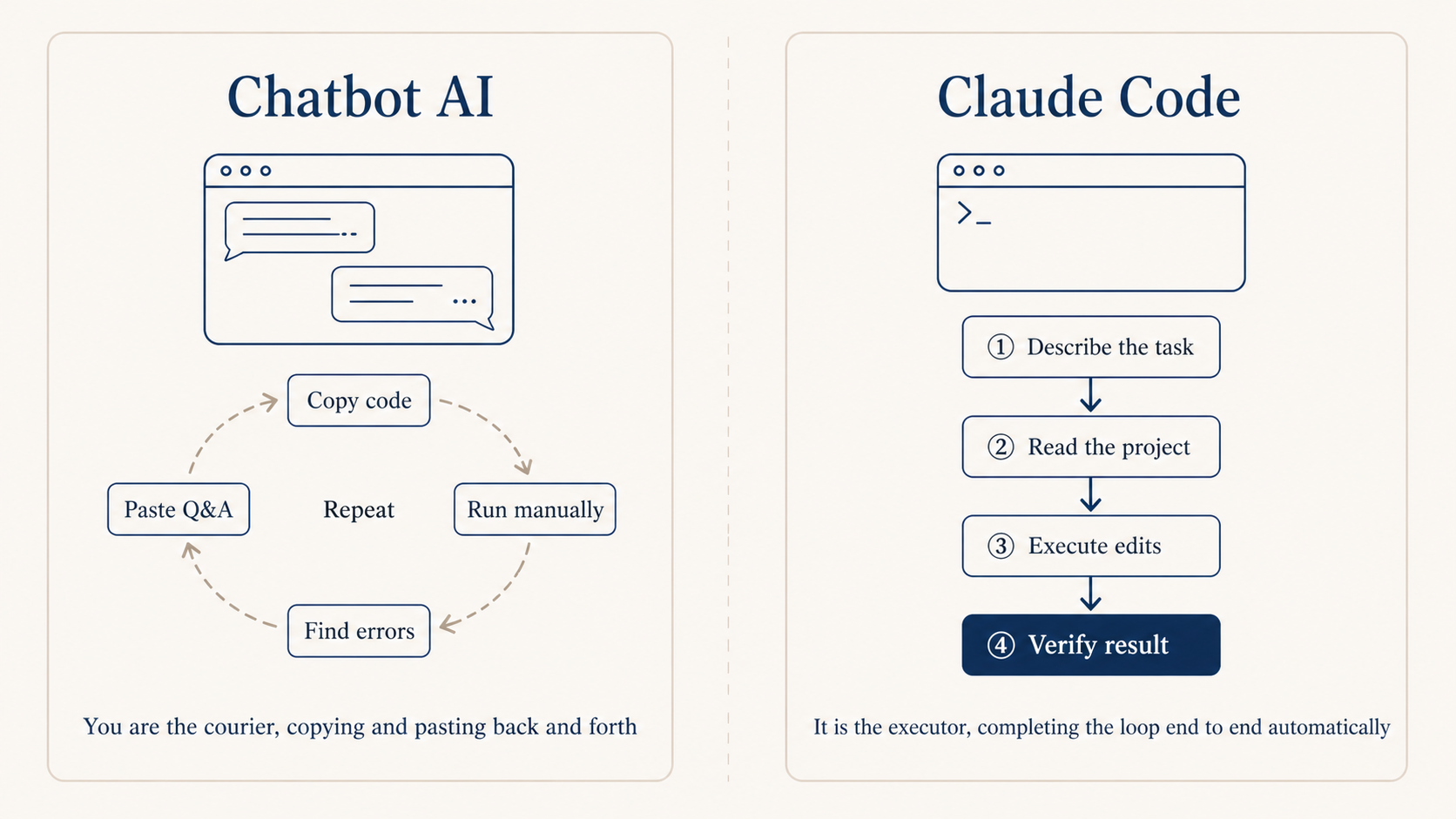 Chatbot AI vs Claude Code: the former needs back-and-forth shuttling, the latter executes the full loop in your project