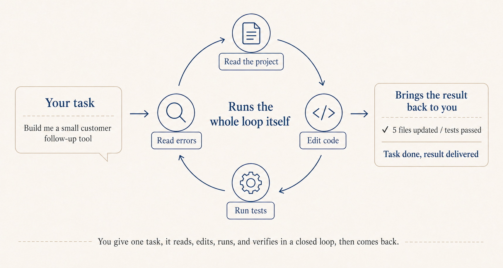 Claude Code work loop: you give a task, it reads, edits, runs, verifies, then comes back to you when the loop completes
