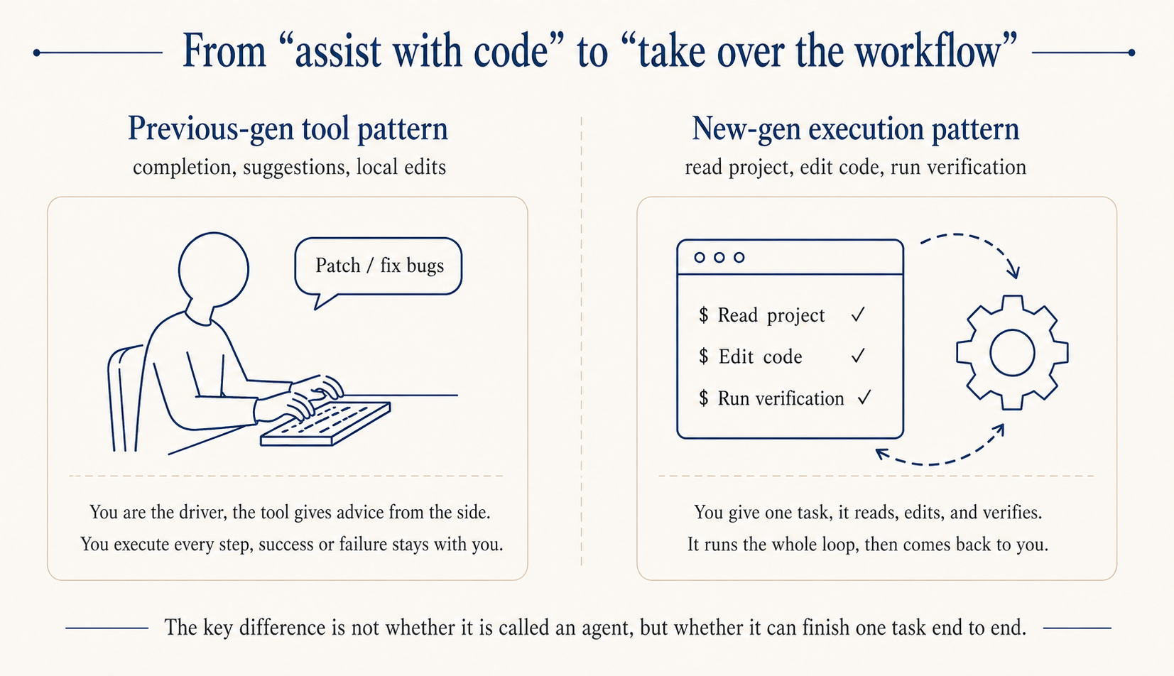 Two checks for whether to hand a task to it: is the goal clear, is the result easy to verify, both yes means a good fit