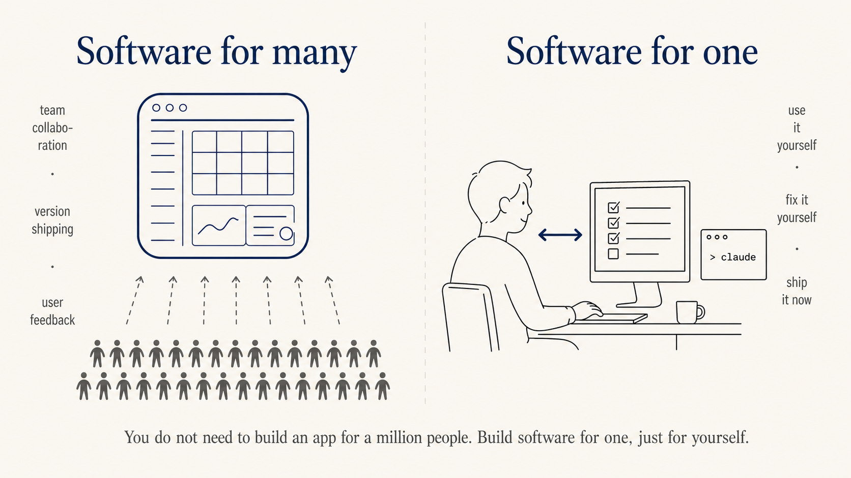 Software for many vs Software for one: don't build for a million people, build for one — yourself
