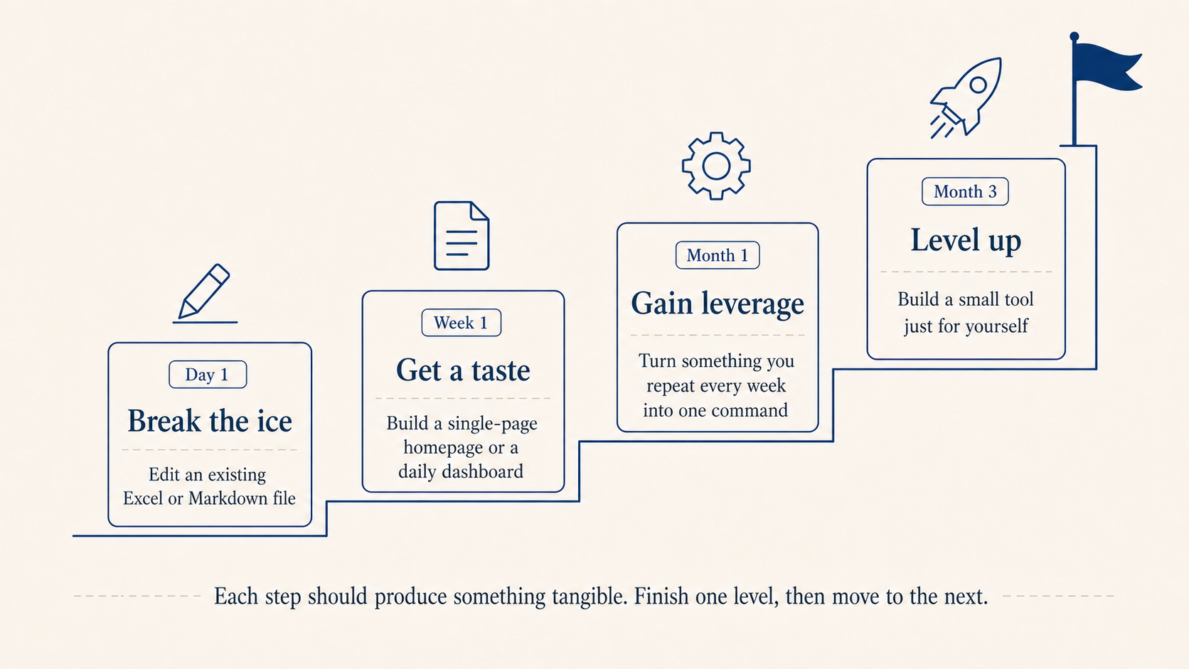 A pace from one day to three months: day 1 try, week 1 taste, month 1 ship a wedge, month 3 build a real software-for-one tool