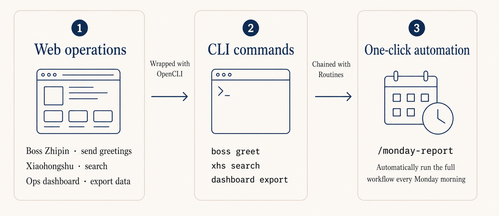 OpenCLI + Routines automation chain: web operations wrapped as CLI commands, then chained into one-click flows by Routines