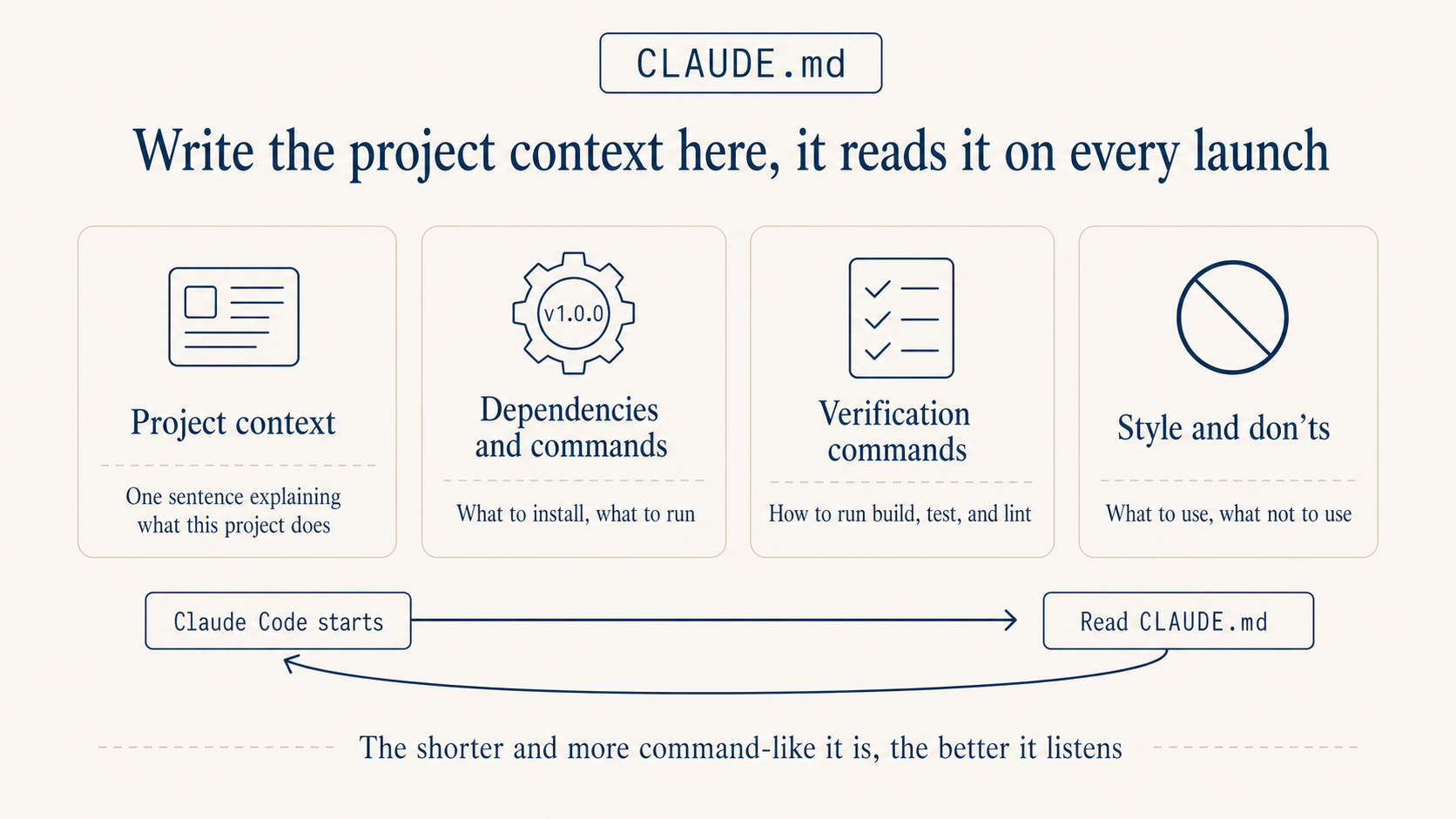 CLAUDE.md is the project-level set of working rules: read every startup, sits as the always-on baseline, the shorter and more command-like the better
