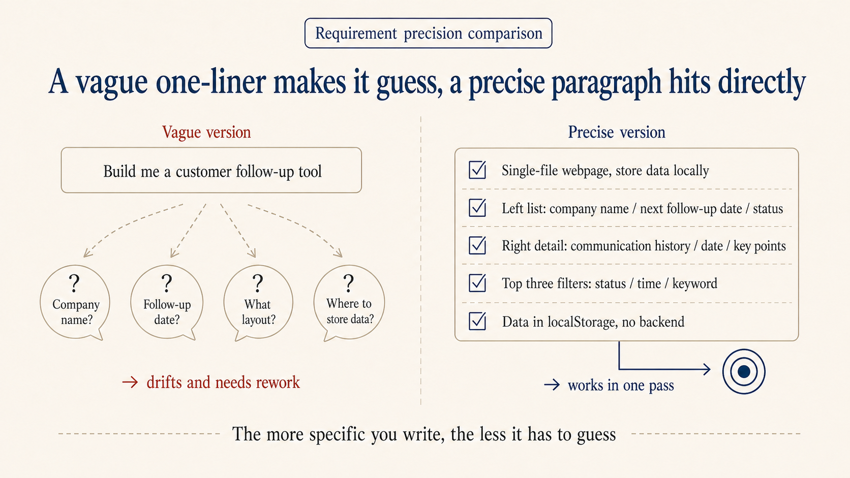 Requirement precision comparison: vague one-liner makes it guess and shoot wide, precise paragraph nails single-file, list, detail, filter, storage in one go