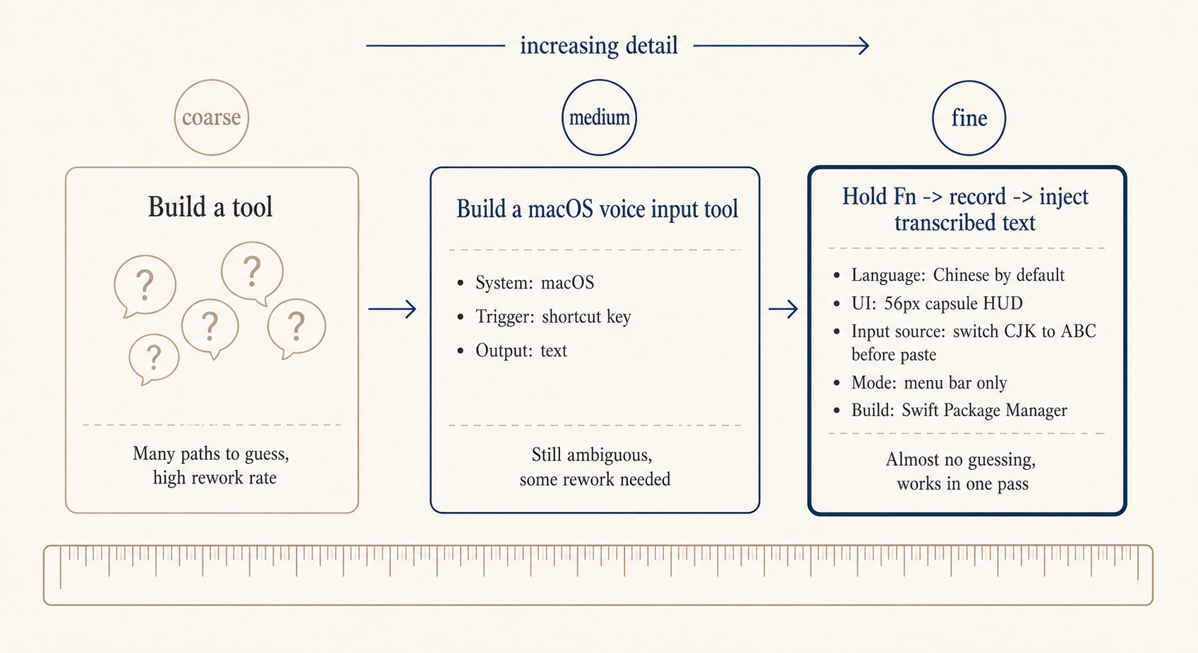 Three levels of requirement granularity: more detail means less guessing and lower rework rate