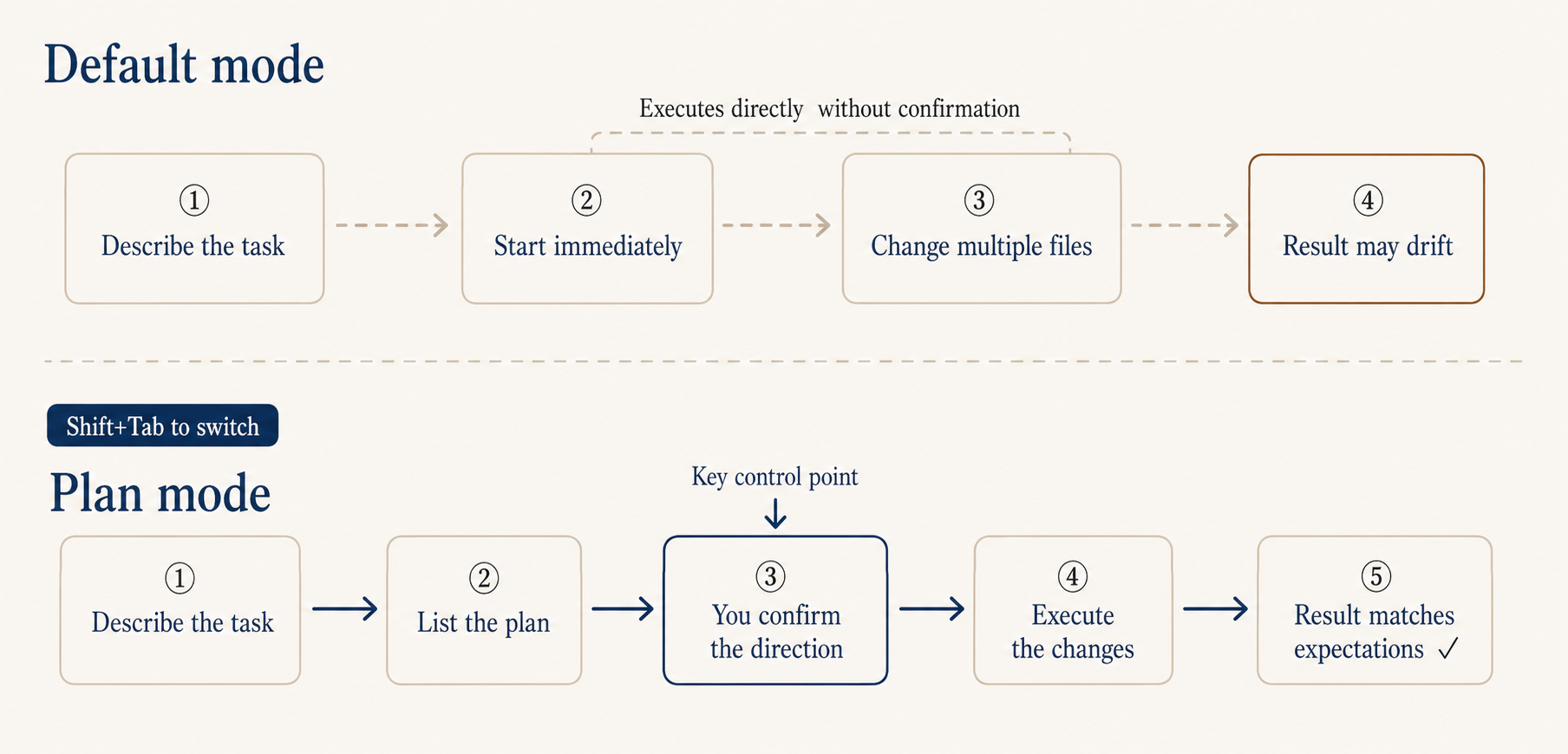 Default mode executes directly and may drift, Plan mode adds a confirmation step that lets you align on direction before letting it run