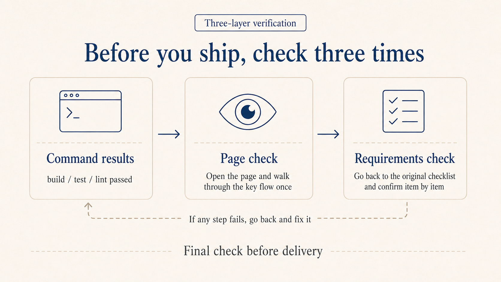 Three layers of verification: did the commands pass, did you actually look, did you check against the list — none-of-these and it's not done