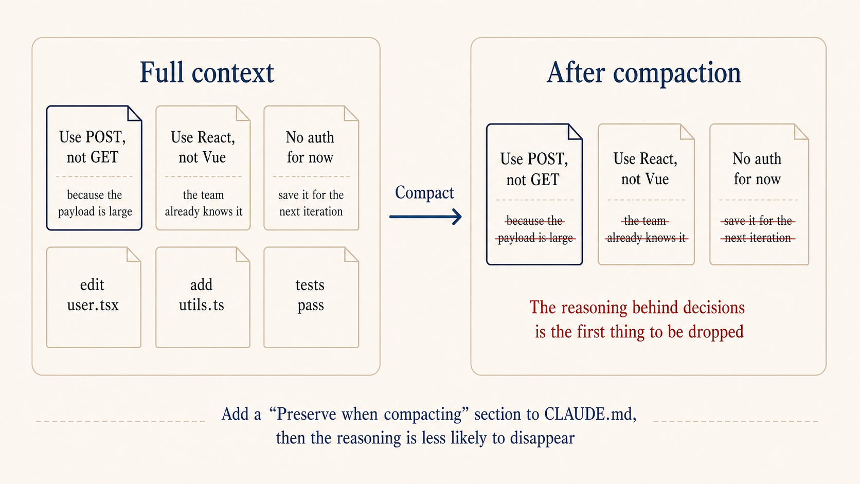 Long session compaction: the reasoning behind early decisions is the first thing dropped, the 'preserve when compacting' section is what keeps the session coherent