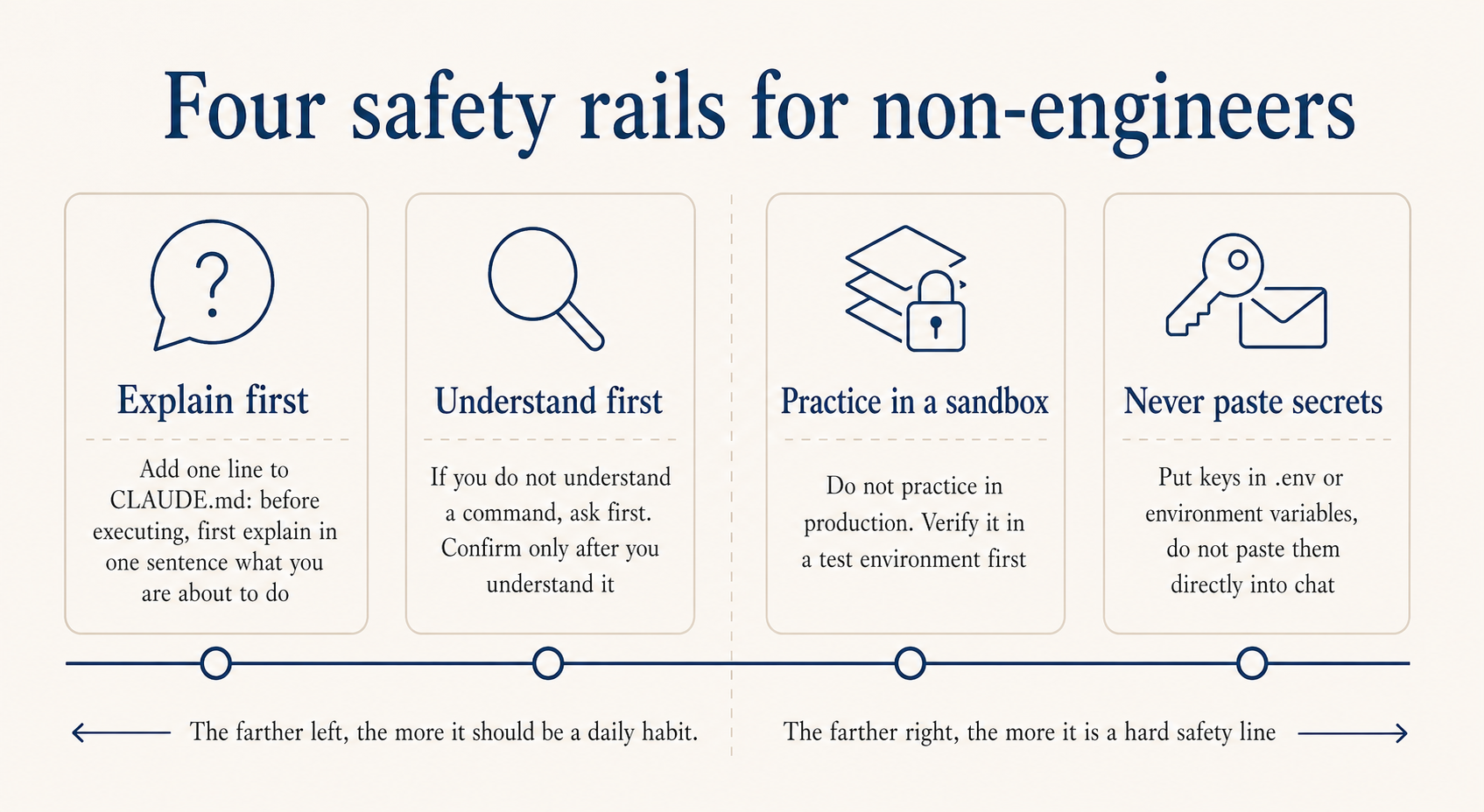 Safety habits to start with: explain first, understand first, no production practice, never paste secrets