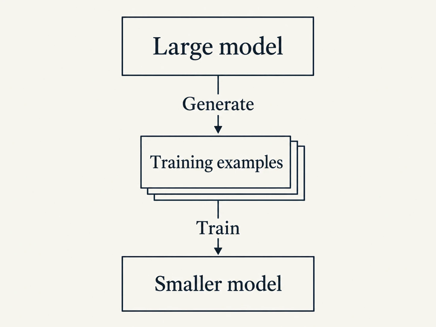 Knowledge distillation transfers capabilities from larger models to smaller ones