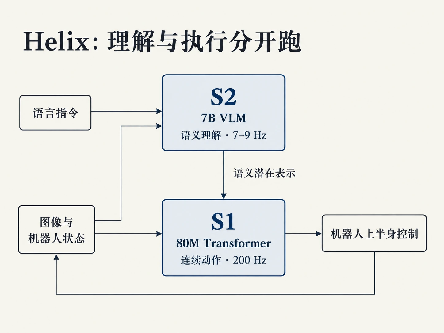 Figure Helix 双系统架构：S2 7B 大脑 + S1 80M 小脑