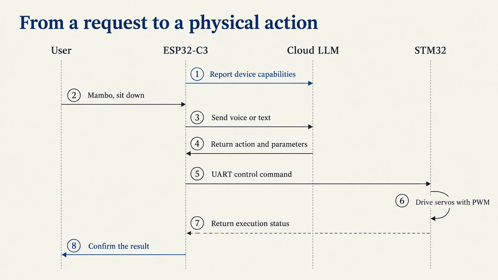 MCP interaction sequence: from device discovery to result confirmation