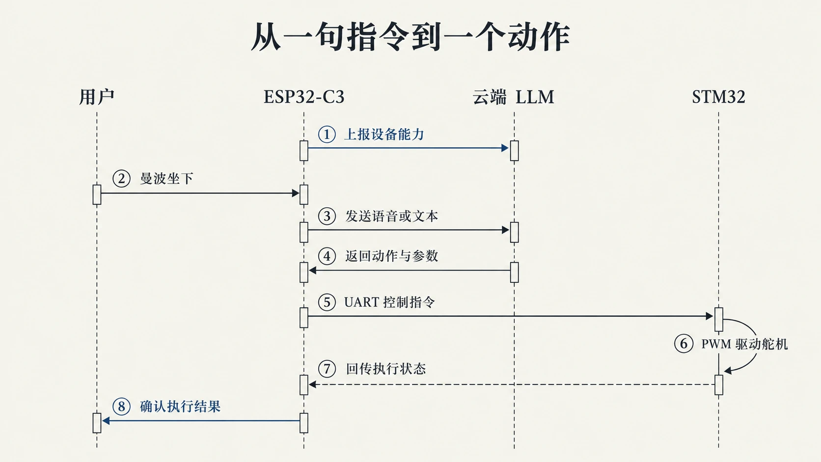 MCP 交互时序：设备发现到结果确认