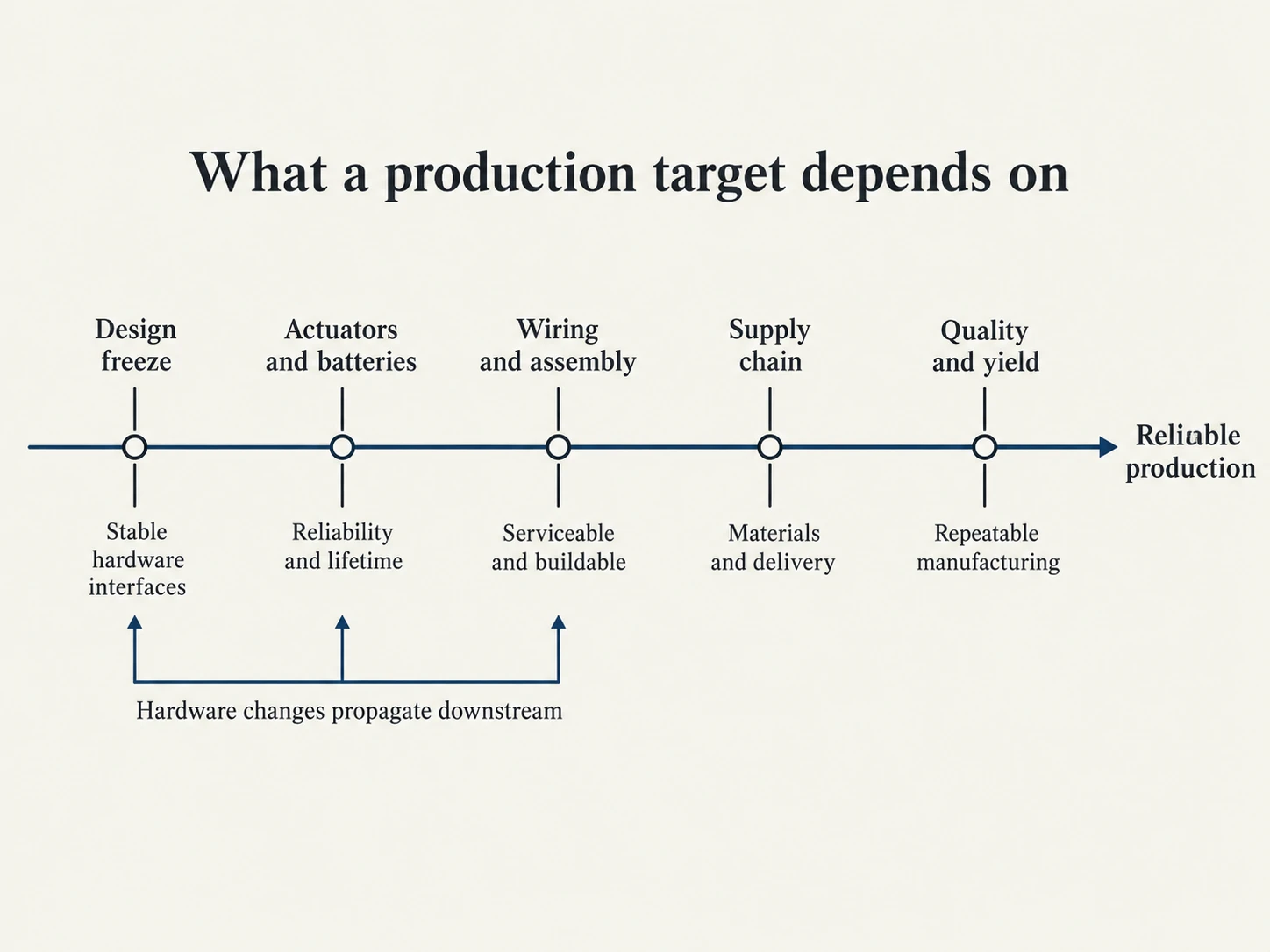 Optimus production roadmap: working backward from targets to engineering constraints