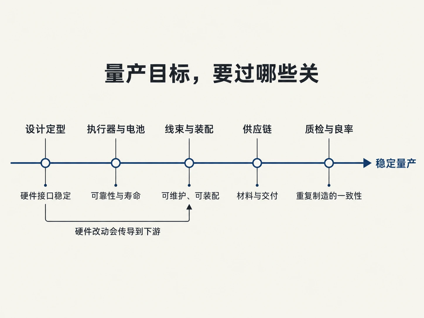 Optimus 量产路线：从目标倒推工程约束