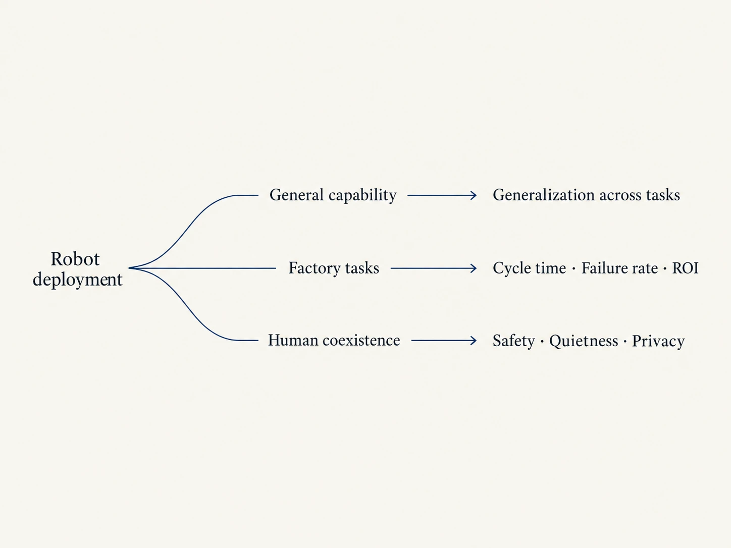 Three strategic routes: general capability, vertical ROI, and human coexistence