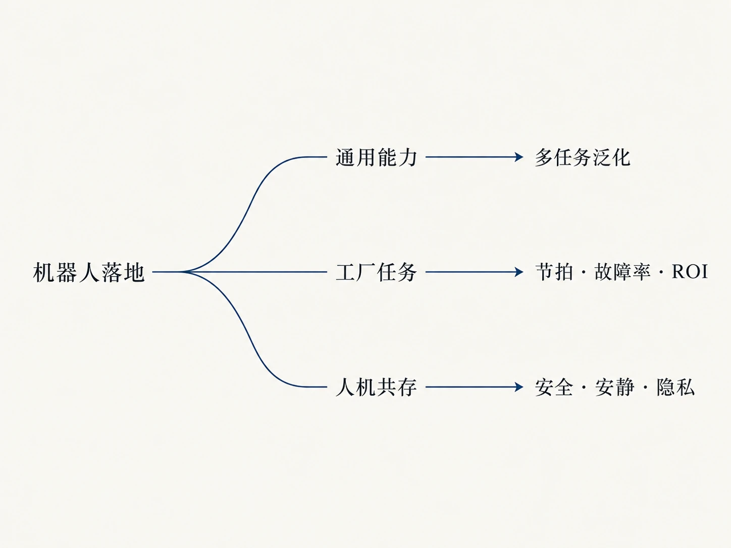 三种战略路线：通用能力、垂直场景 ROI、人机共存