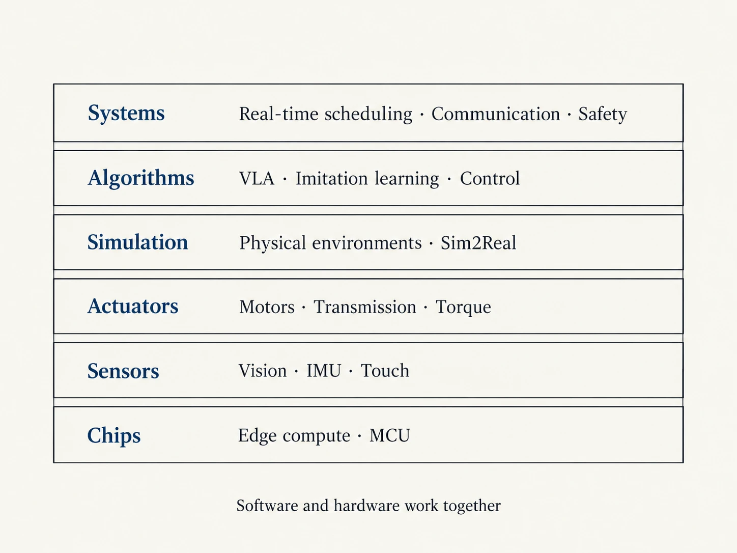 Embodied AI technology stack: from chips to systems