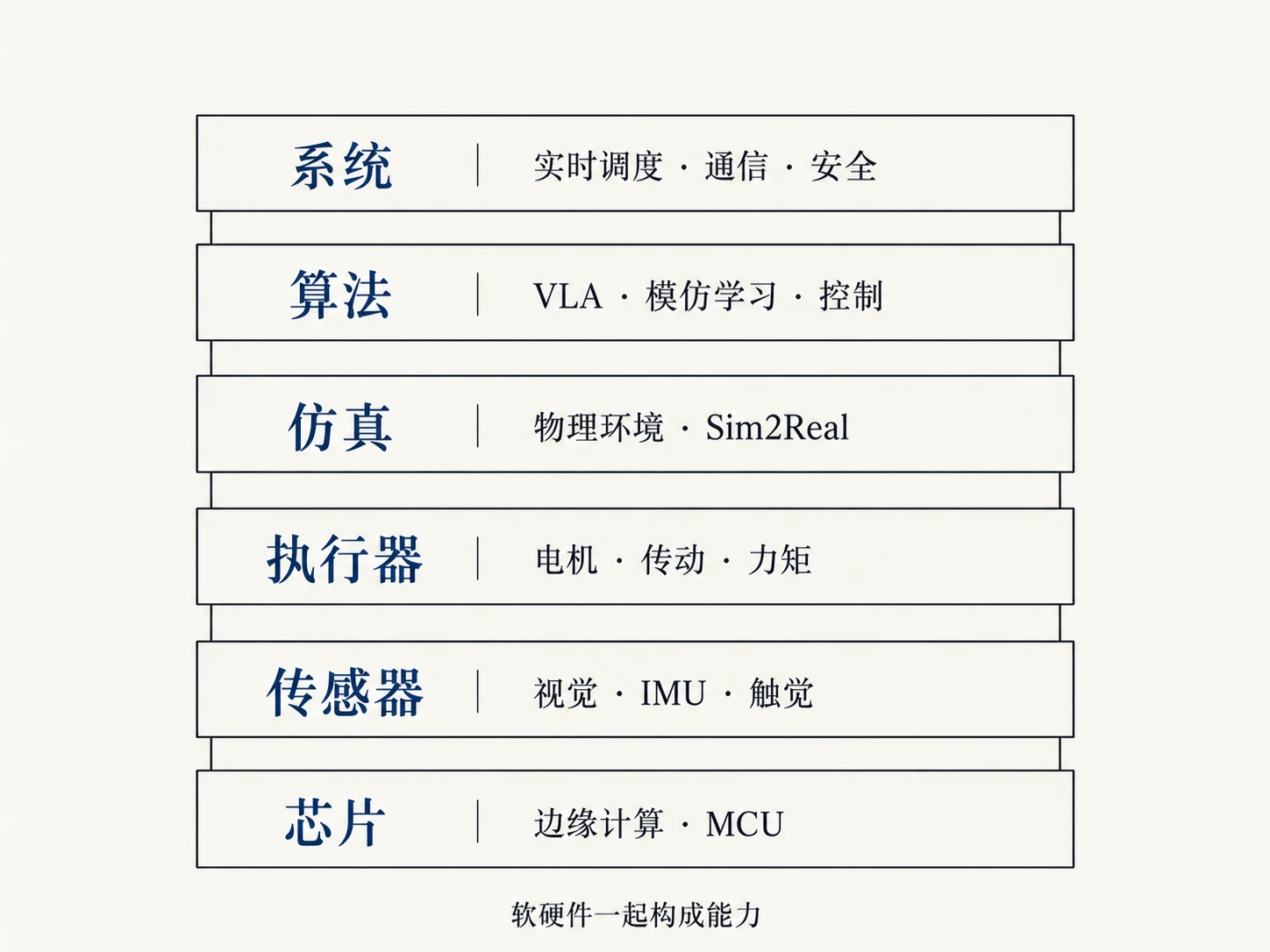 具身智能技术栈：从芯片到系统