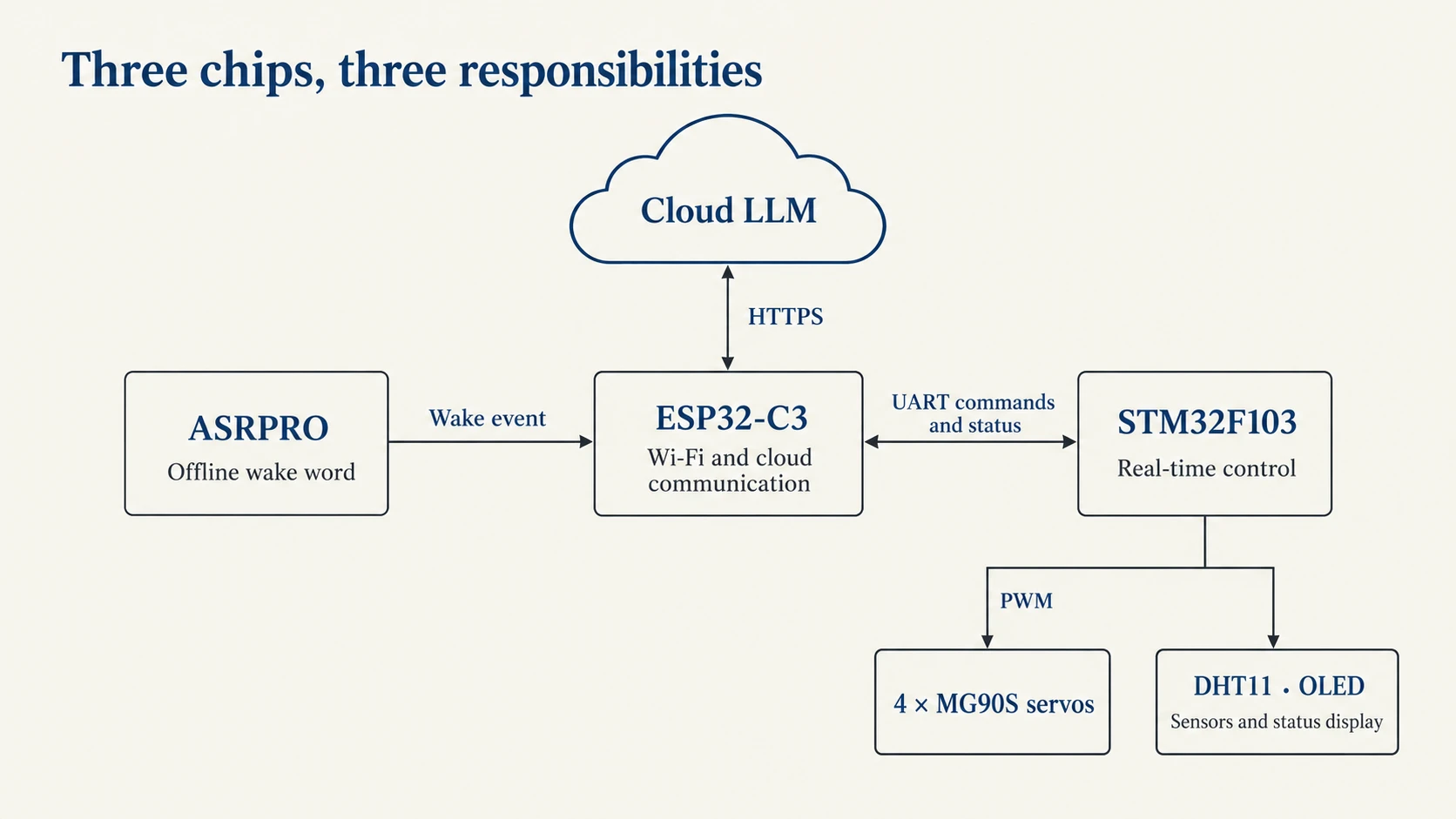 Heterogeneous chip split: what the three chips do