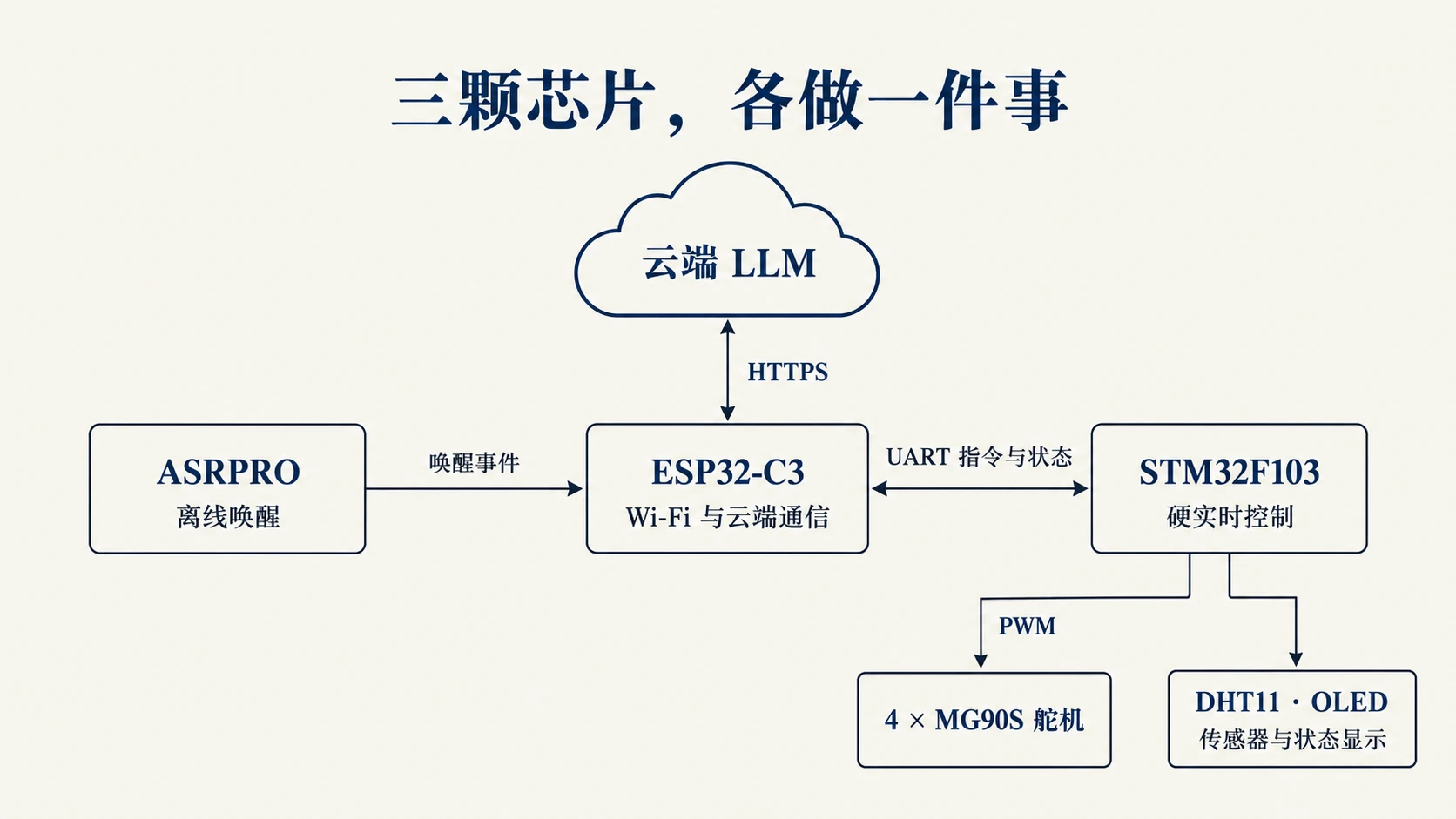 异构芯片分工：三颗芯片各做什么
