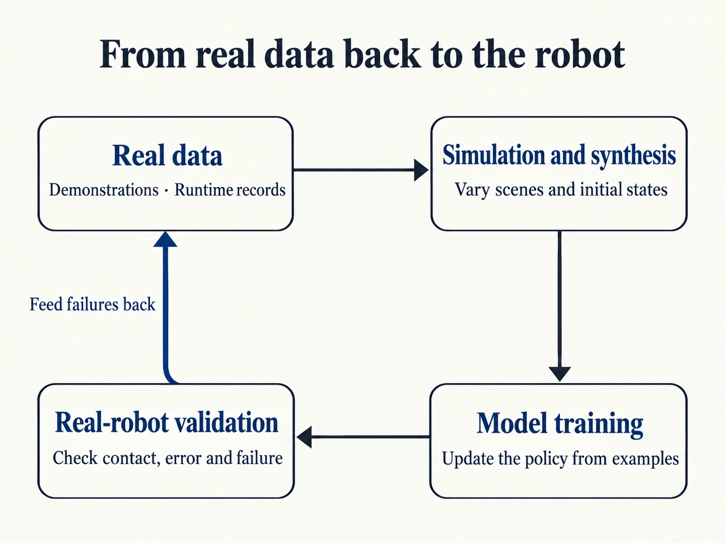 Robot training cycle: real data, simulation, training, and real-robot validation