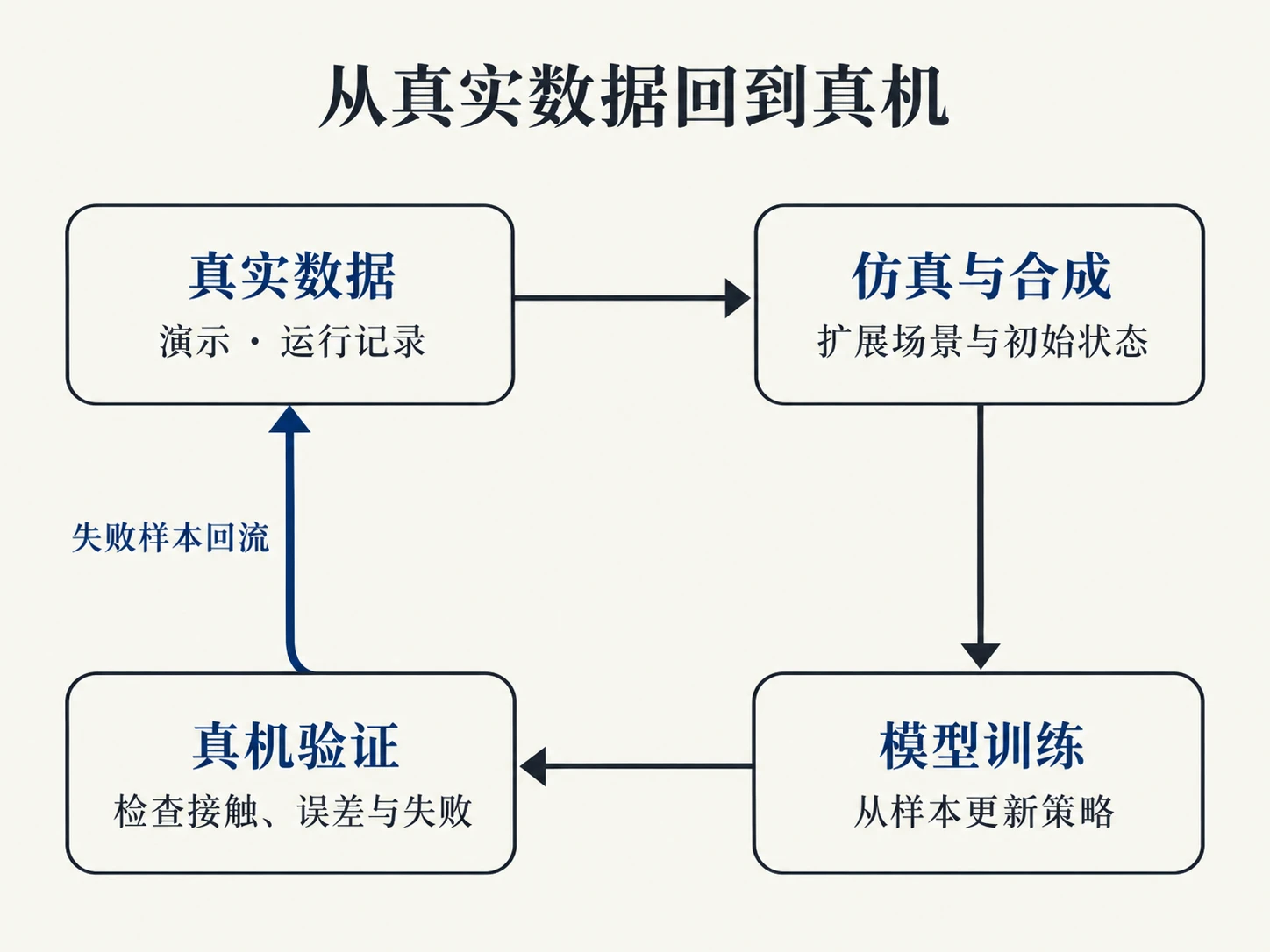 机器人训练闭环：真实数据、仿真、训练与真机验证