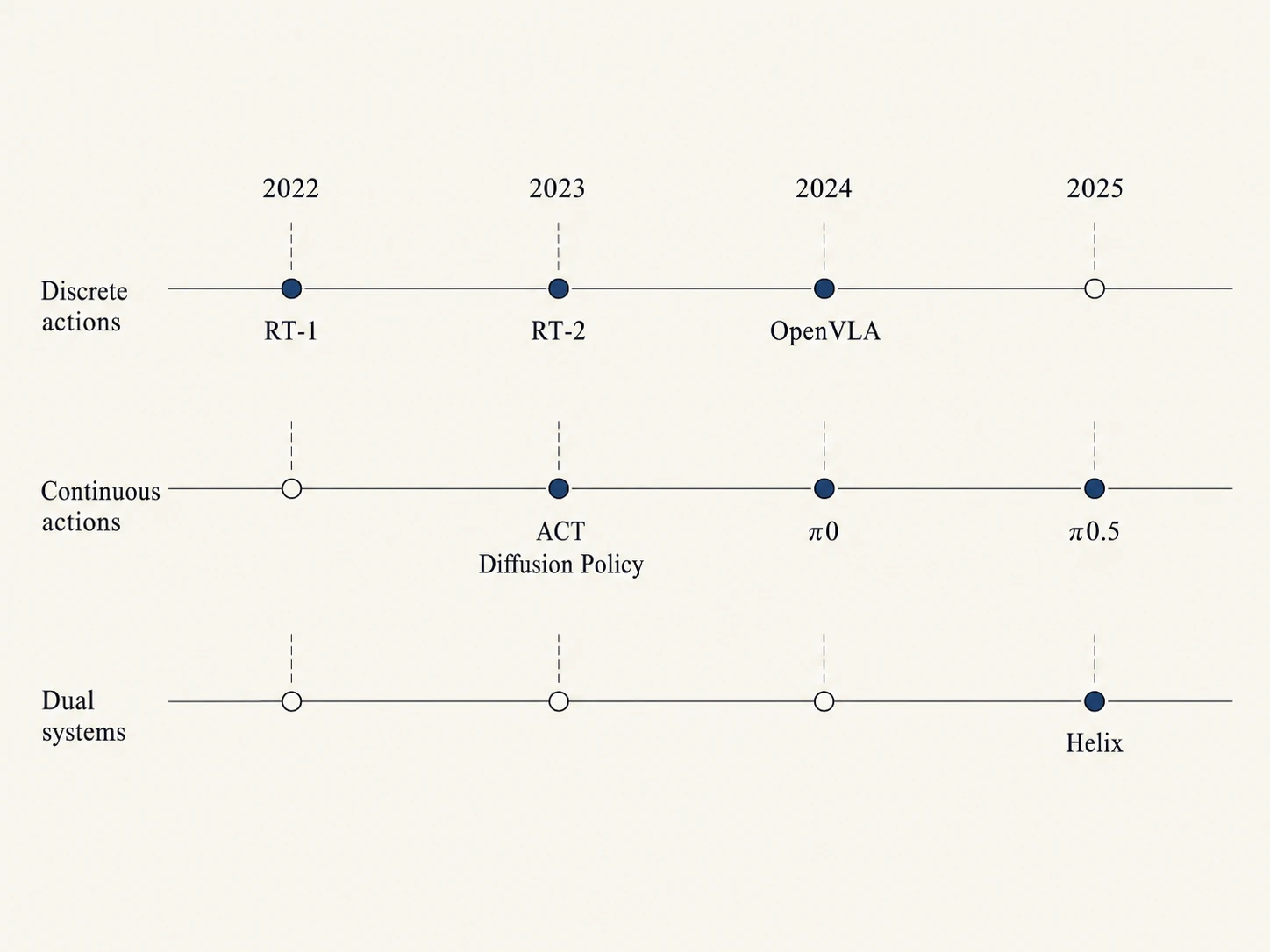 Evolution of VLA action representations: from discrete tokens to continuous generation