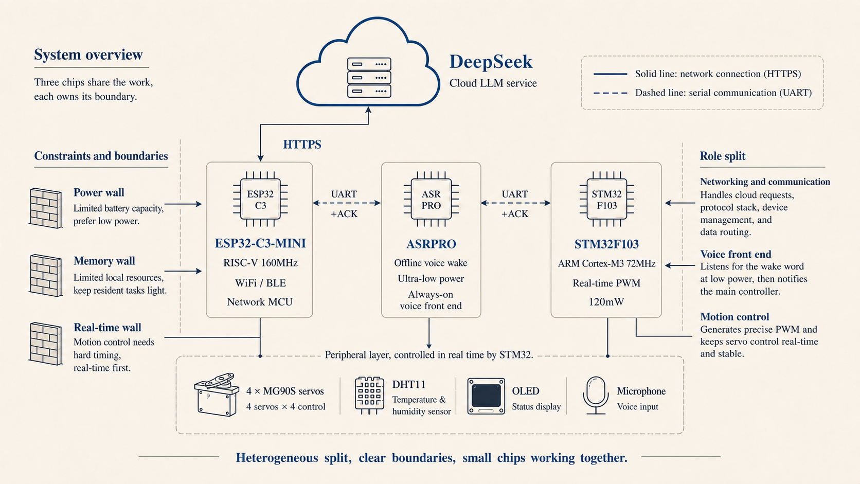 Heterogeneous chip split: what the three chips do