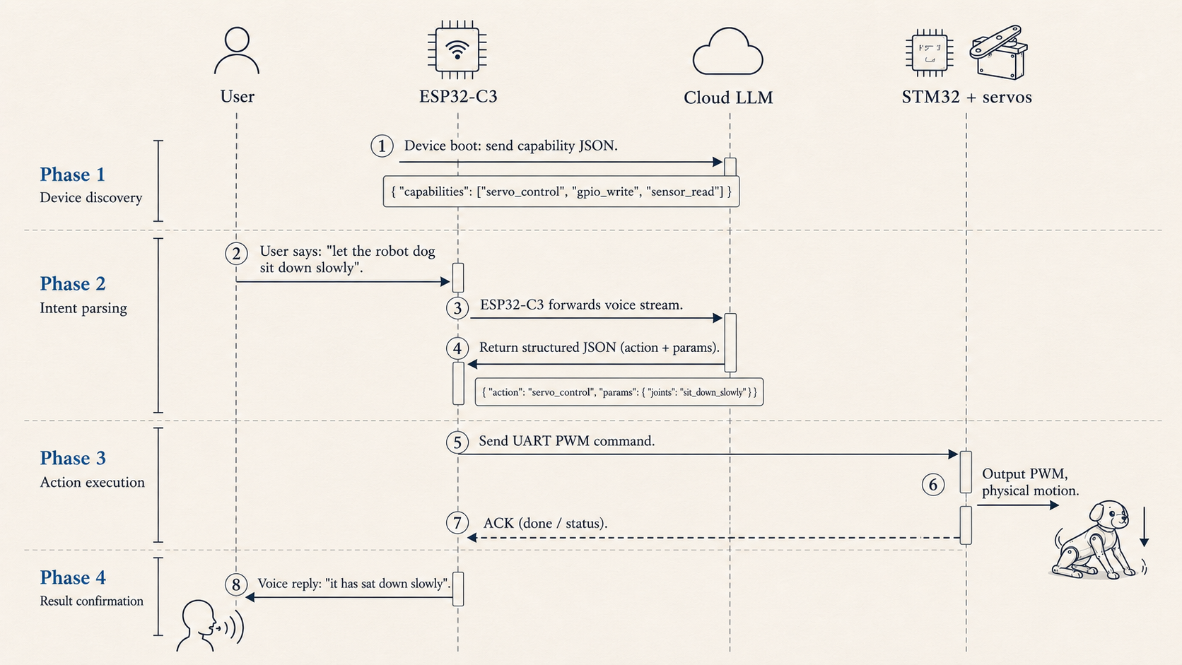 MCP interaction sequence: from device discovery to result confirmation