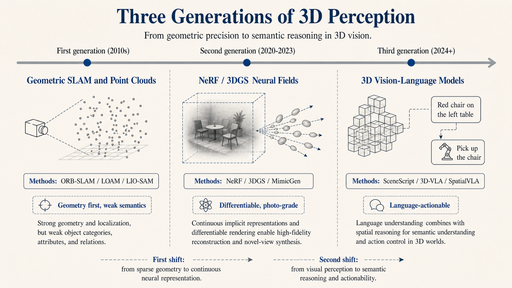 Three generations of 3D perception: from point clouds to neural fields to 3D-VLMs