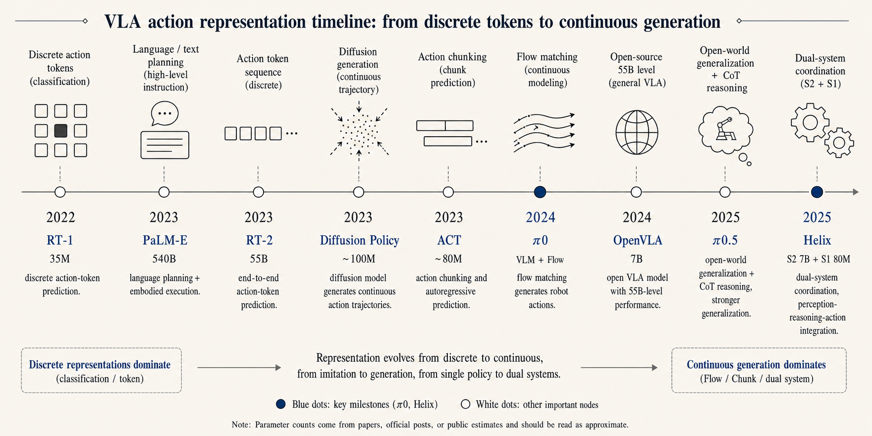 Evolution of VLA action representations: from discrete tokens to continuous generation