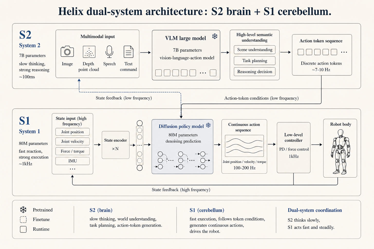 Figure Helix dual-system architecture: S2 7B brain plus S1 80M cerebellum