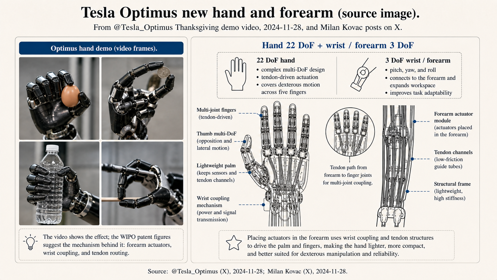 Optimus Gen 3 hand: 22 DoF, 25 actuators