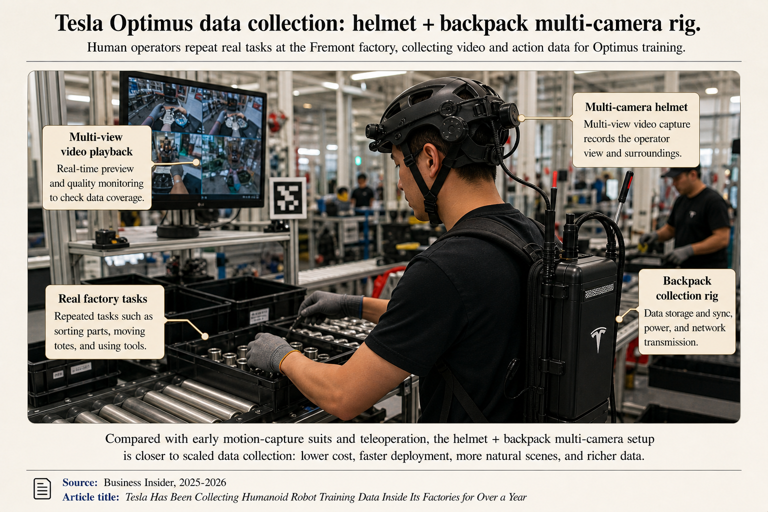 Tesla data collection: helmet plus backpack camera rig at a teleoperation site
