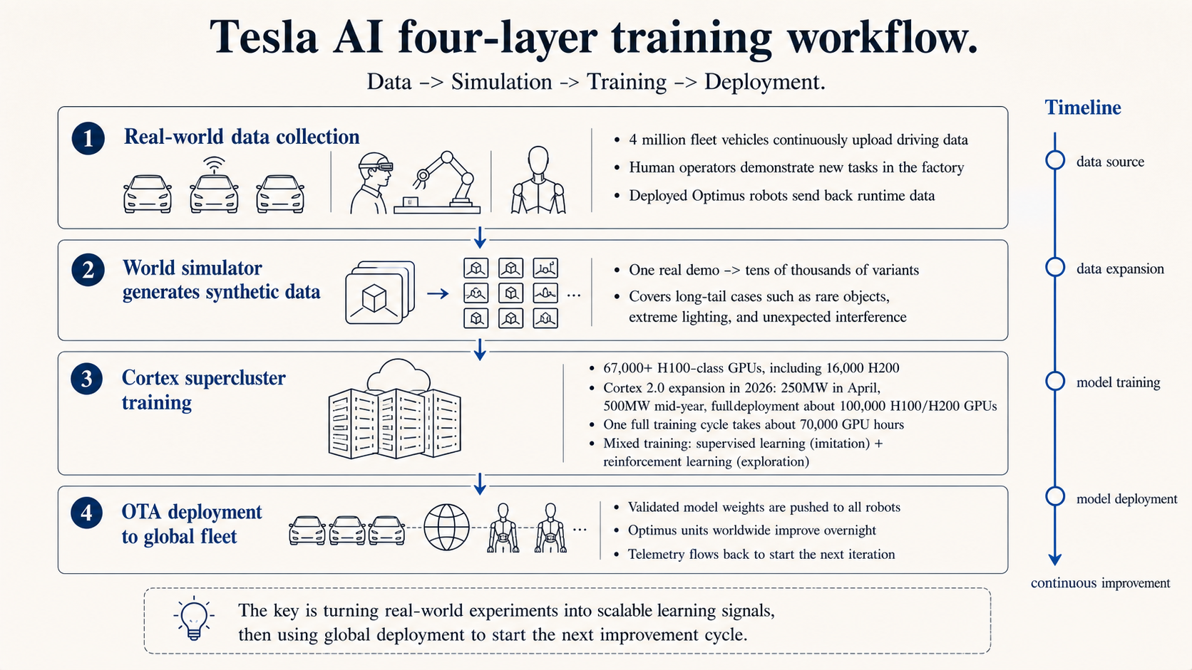 Tesla AI four-step training workflow: data, simulation, training, real-robot validation