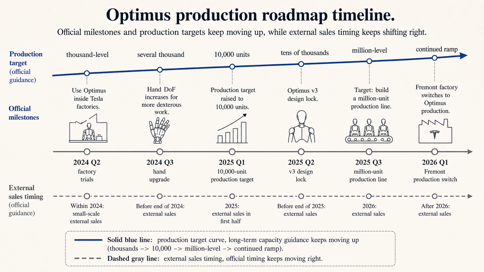 Optimus production roadmap: working backward from targets to engineering constraints