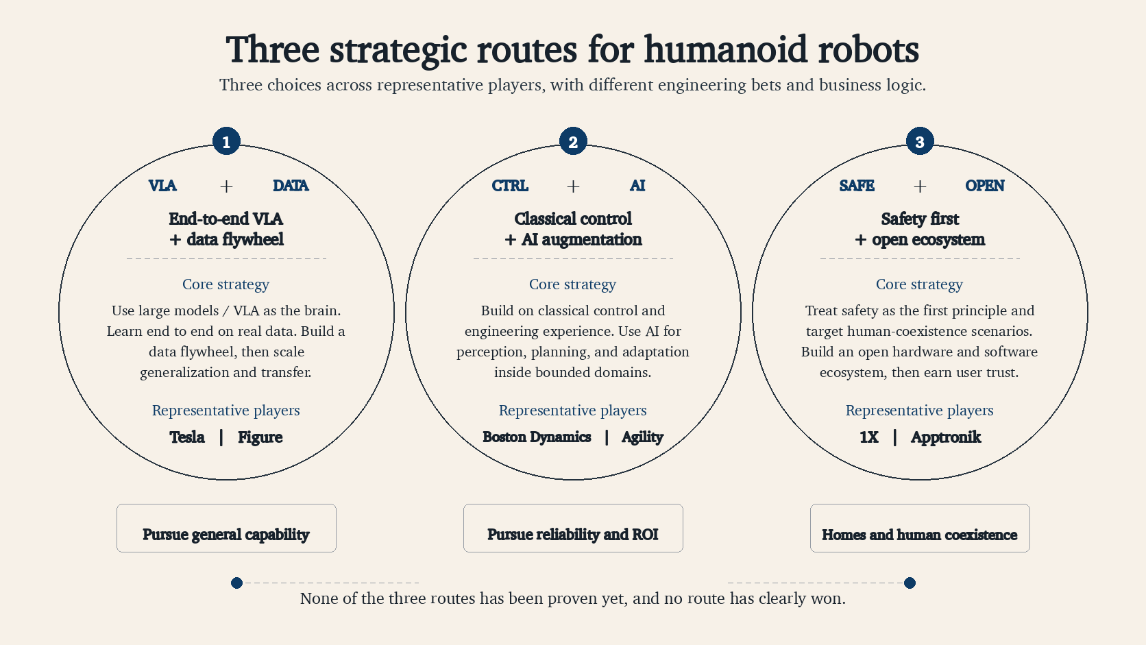 Three strategic routes: general capability, vertical ROI, and human coexistence