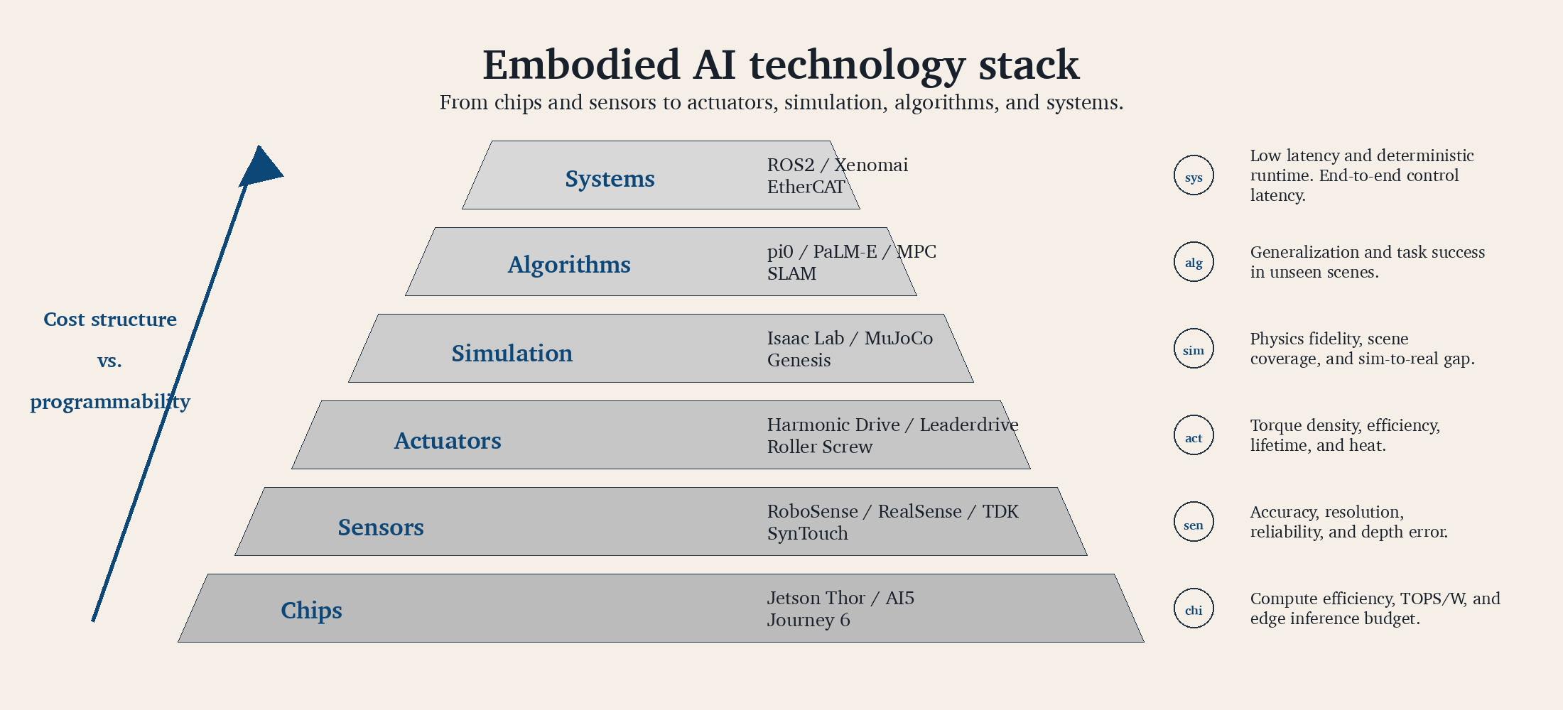 Embodied AI technology stack: from chips to systems